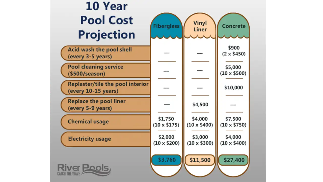 10 Year Pool Cost