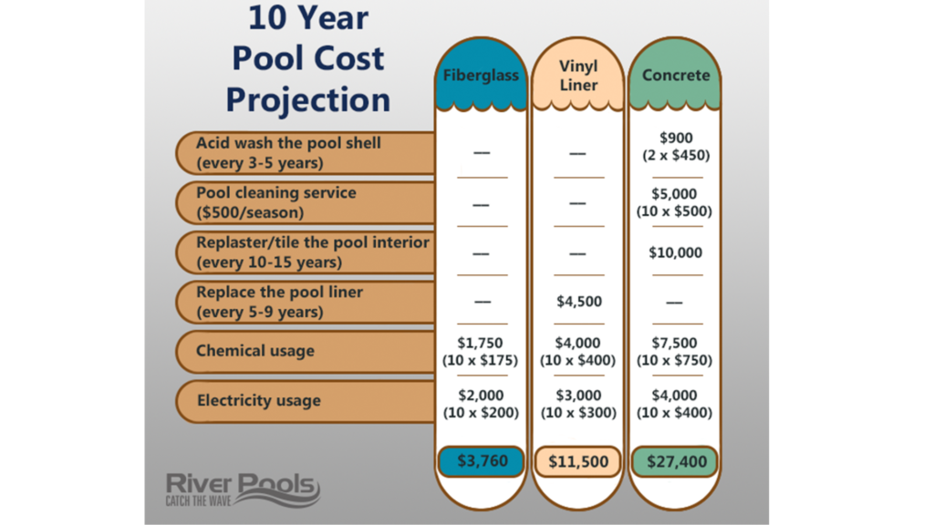 10 Year Pool Cost Projection